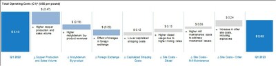 Total Operating Costs (C1)* (US$ per pound) (CNW Group/Taseko Mines Limited)
